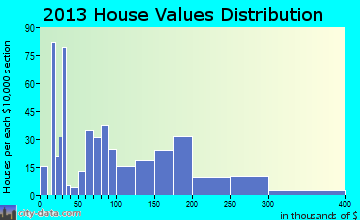 Pittsville, MD house values