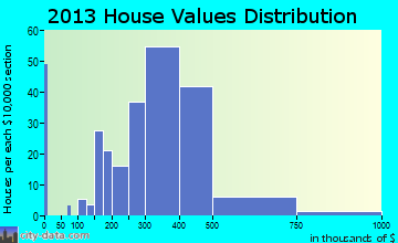 Pleasant Hills home values distribution