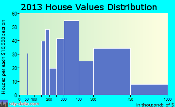 Poolesville home values distribution