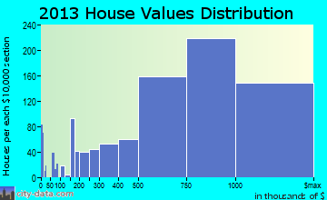 Potomac home values distribution