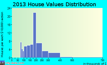 Preston home values distribution
