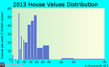 Princess Anne home values distribution