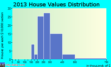 Prince Frederick home values distribution