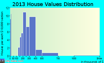 Queenstown home values distribution
