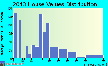 Central Heights-Midland City home values distribution