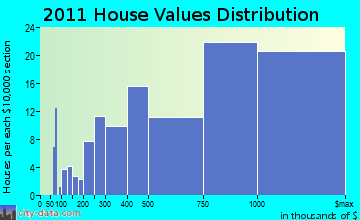 Nantucket home values distribution