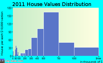 Needham home values distribution