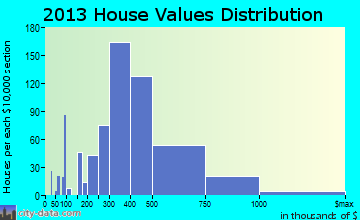 Newburyport home values distribution