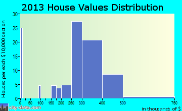 North Amherst home values distribution