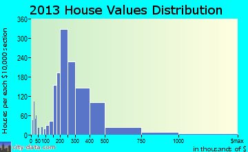 Northampton home values distribution
