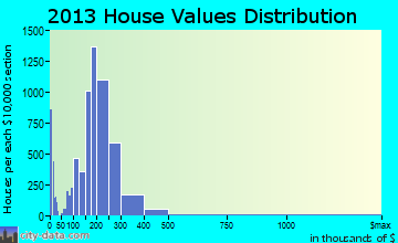 New Bedford home values distribution