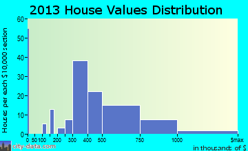 North Falmouth home values distribution