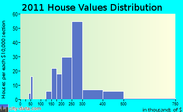 Northfield home values distribution