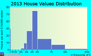 North Scituate home values distribution