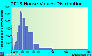 Chandler home values distribution
