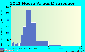 Norwood home values distribution