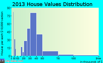 Ocean Bluff-Brant Rock home values distribution