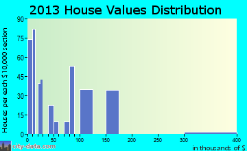 Chinle home values distribution