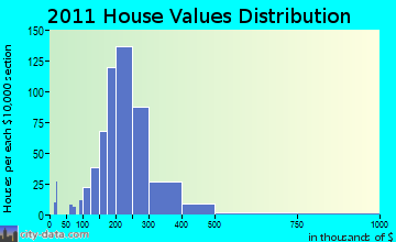 Oxford, MA house values