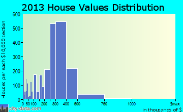 Peabody home values distribution