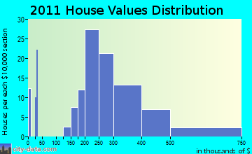 Pepperell home values distribution