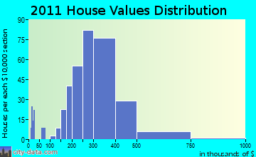 Plymouth home values distribution