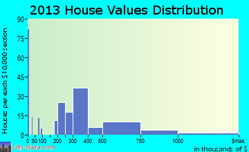 Pocasset home values distribution