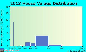 Popponesset home values distribution