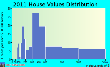 Provincetown home values distribution