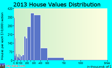 Revere home values distribution