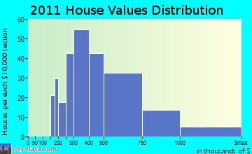Rockport home values distribution
