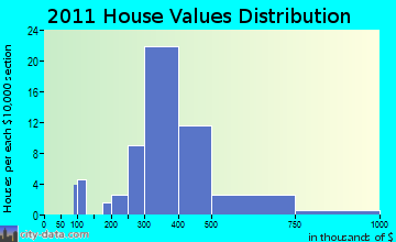 Rowley home values distribution