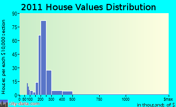Rutland home values distribution