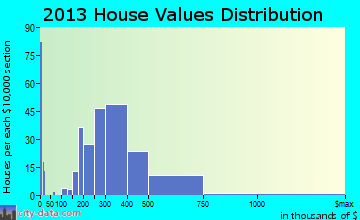 Sagamore home values distribution