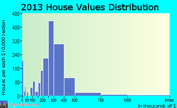 Salem home values distribution