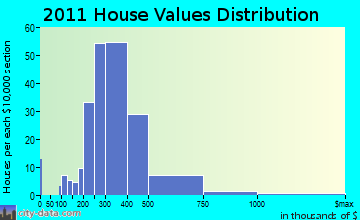 Sandwich home values distribution