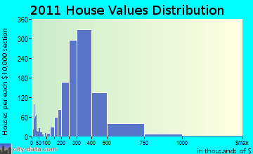 Saugus home values distribution