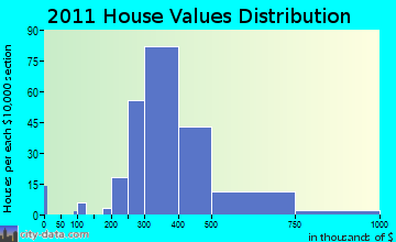 Sharon home values distribution