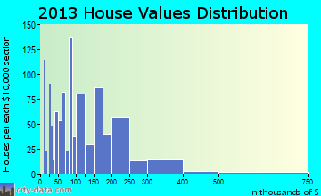 Demopolis home values distribution