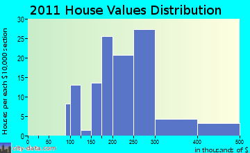 Shirley home values distribution