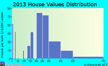 Smith Mills home values distribution