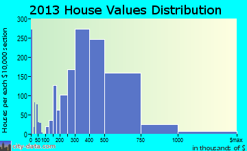 Somerville home values distribution