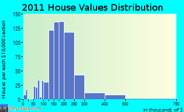 Southbridge home values distribution