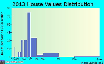South Dennis home values distribution