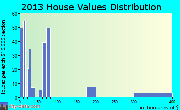Cibecue home values distribution