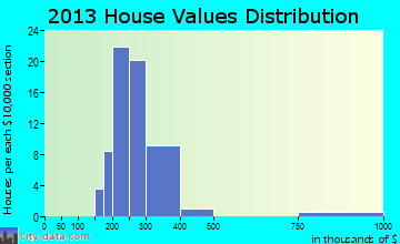South Lancaster home values distribution
