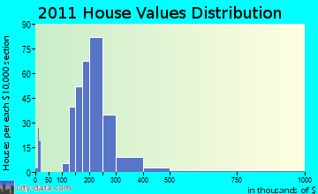 Spencer home values distribution