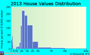 South Yarmouth home values distribution