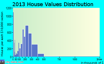 Taunton home values distribution