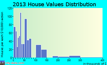 Claypool home values distribution